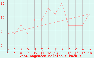 Courbe de la force du vent pour Monte S. Angelo