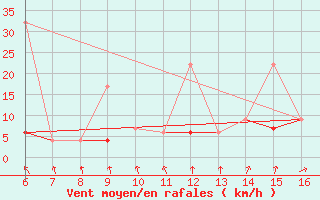 Courbe de la force du vent pour Mardin