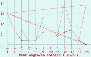 Courbe de la force du vent pour Adiyaman