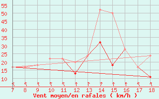 Courbe de la force du vent pour Ovar / Maceda