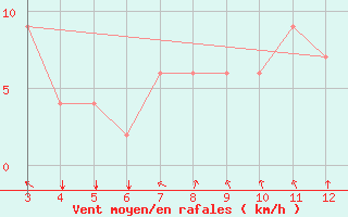 Courbe de la force du vent pour Bingol