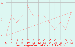 Courbe de la force du vent pour Tunceli