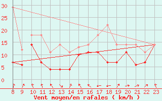 Courbe de la force du vent pour Cabo Busto