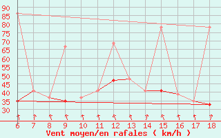 Courbe de la force du vent pour Gokceada