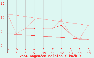 Courbe de la force du vent pour Tekirdag