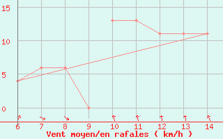 Courbe de la force du vent pour Sarzana / Luni