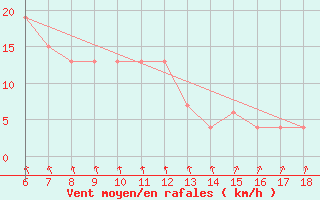 Courbe de la force du vent pour Monte Argentario