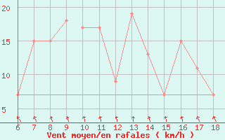 Courbe de la force du vent pour Ovar / Maceda