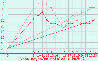 Courbe de la force du vent pour Pajares - Valgrande