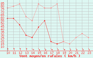 Courbe de la force du vent pour Patscherkofel