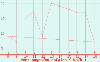 Courbe de la force du vent pour Ovar / Maceda