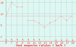 Courbe de la force du vent pour Ustica