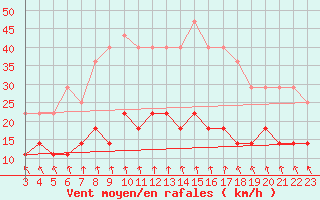 Courbe de la force du vent pour Ruukki Revonlahti