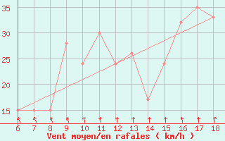 Courbe de la force du vent pour Monte Argentario