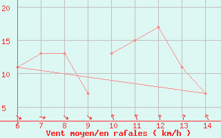 Courbe de la force du vent pour Marina Di Ginosa