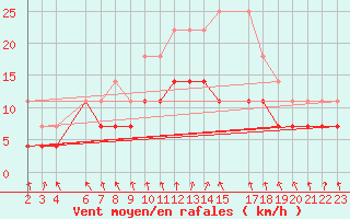 Courbe de la force du vent pour Mont-Rigi (Be)