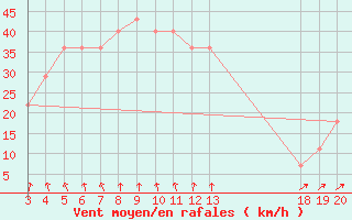 Courbe de la force du vent pour Hvar