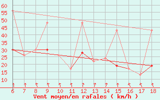 Courbe de la force du vent pour Bodrum