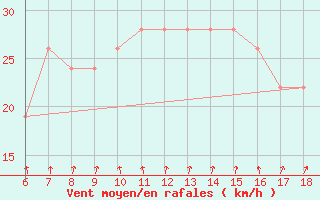 Courbe de la force du vent pour Ustica