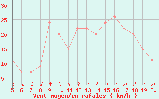 Courbe de la force du vent pour Viterbo