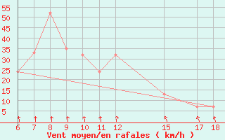 Courbe de la force du vent pour Monte Argentario