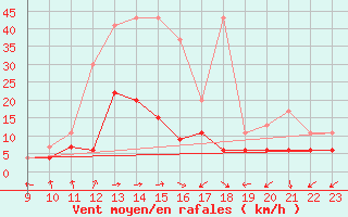 Courbe de la force du vent pour Vevey