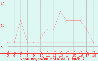 Courbe de la force du vent pour Novara / Cameri