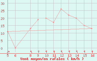 Courbe de la force du vent pour Ismailia