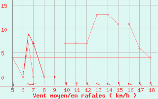 Courbe de la force du vent pour Frosinone