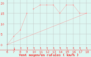 Courbe de la force du vent pour Kelibia