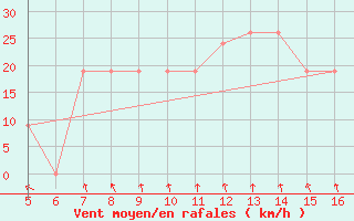 Courbe de la force du vent pour Ismailia