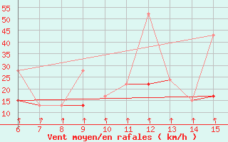 Courbe de la force du vent pour Kas