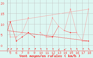 Courbe de la force du vent pour Kastamonu