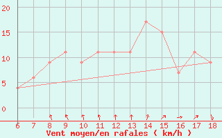 Courbe de la force du vent pour Marina Di Ginosa