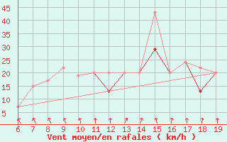 Courbe de la force du vent pour Ovar / Maceda