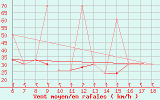 Courbe de la force du vent pour Kumkoy