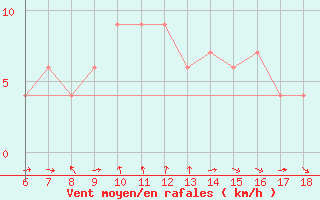 Courbe de la force du vent pour Tarvisio