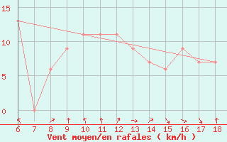 Courbe de la force du vent pour Bonifati