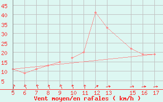 Courbe de la force du vent pour Ismailia