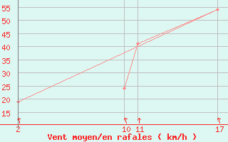 Courbe de la force du vent pour le bateau C6SJ5