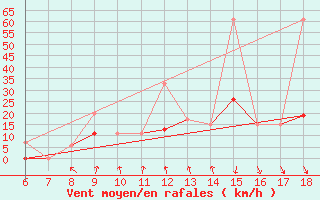 Courbe de la force du vent pour Cankiri