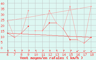 Courbe de la force du vent pour Kas