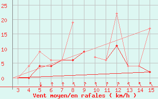 Courbe de la force du vent pour Mardin