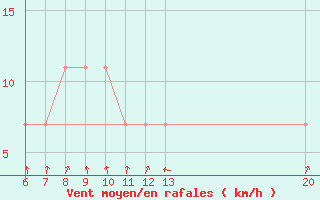 Courbe de la force du vent pour Gradacac