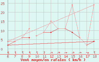 Courbe de la force du vent pour Bodrum