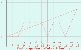 Courbe de la force du vent pour Tarvisio