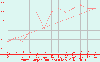 Courbe de la force du vent pour Termoli