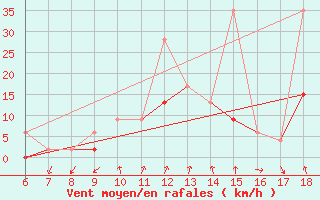 Courbe de la force du vent pour Karaman