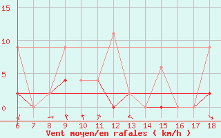 Courbe de la force du vent pour Igdir