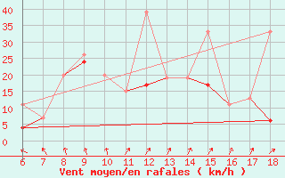 Courbe de la force du vent pour Tekirdag